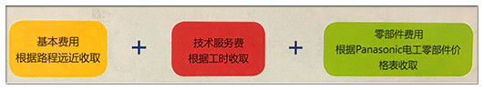 香蕉茄子视频報修費用項目